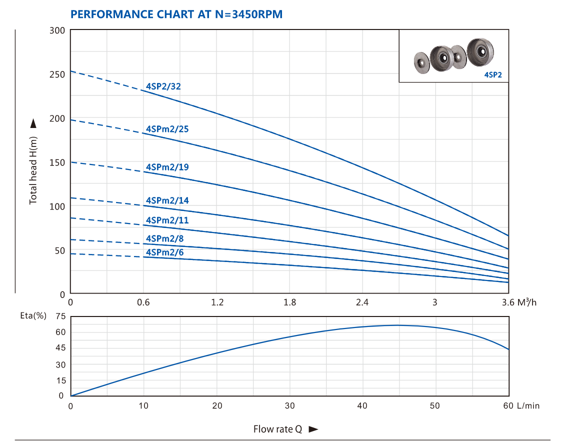 IP68 protection and Class B insulation motor for 4SP submersible pump