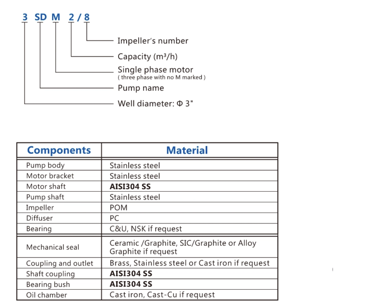 Operating conditions and maximum immersion depth parameters
