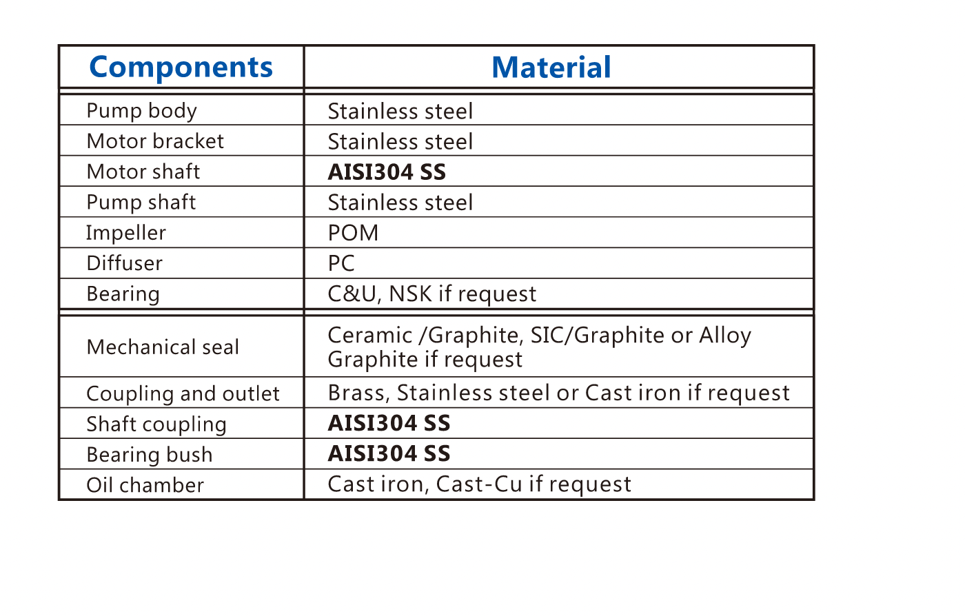 Custom control box and single phase motor configurations