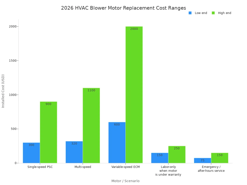 Bar chart comparing low and high installed cost ranges for 2026 HVAC blower motor replacement scenarios