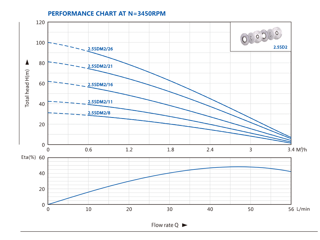 Rewindable motor with pure copper coil and IP68 protection