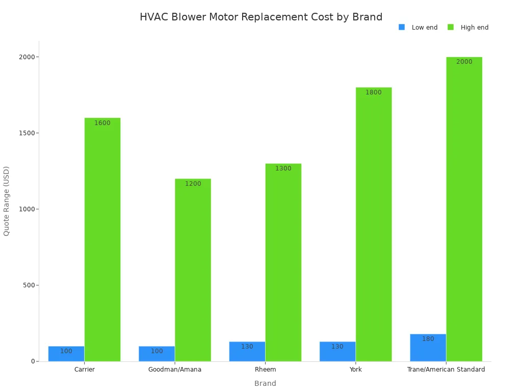 Grouped bar chart showing low and high HVAC blower motor replacement quote ranges by brand