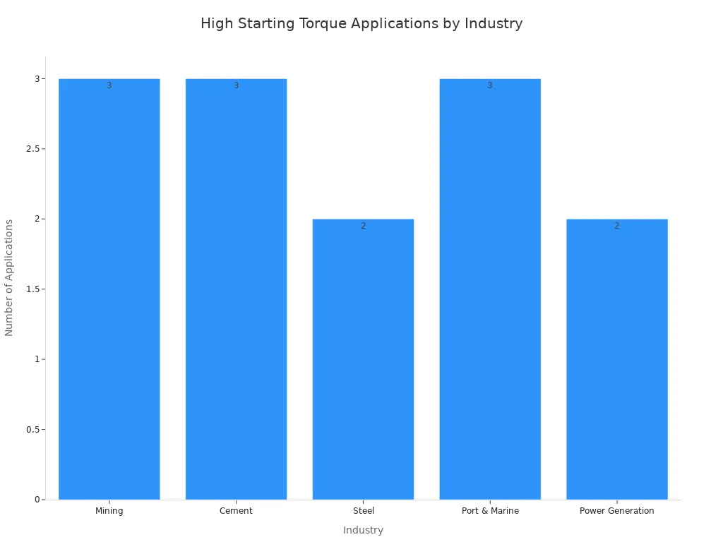 Bar chart showing the number of listed industrial applications requiring high starting torque and adjustable speed control by industry.