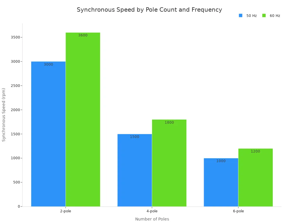 Grouped bar chart comparing synchronous speeds of 2-pole, 4-pole, and 6-pole motors at 50 Hz and 60 Hz